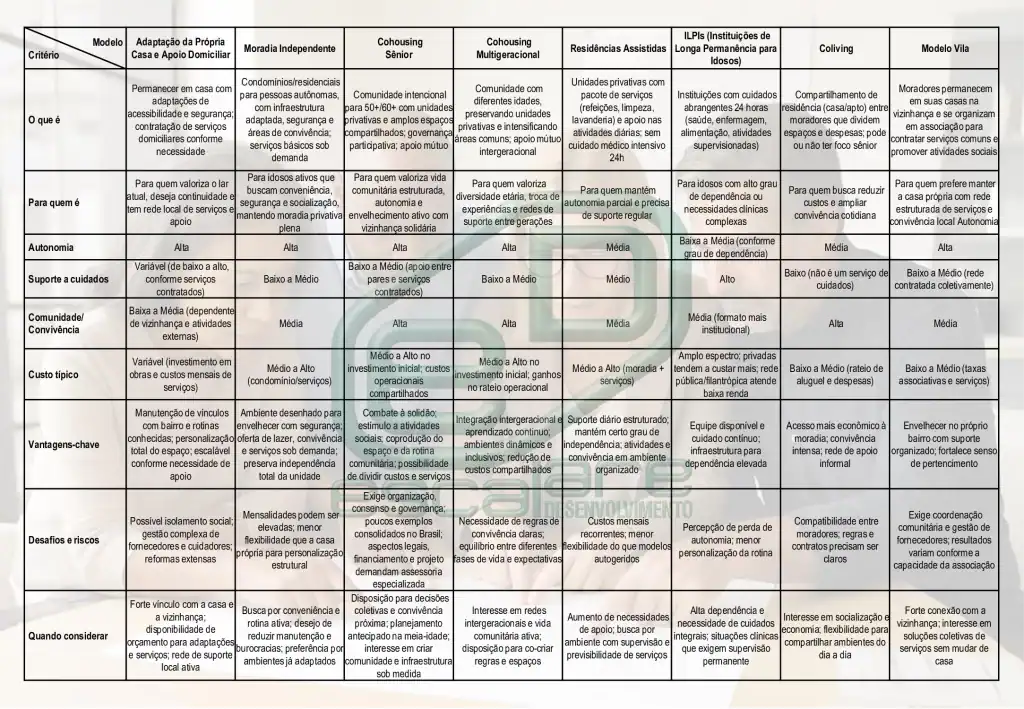 Comparativo entre tipos de moradia